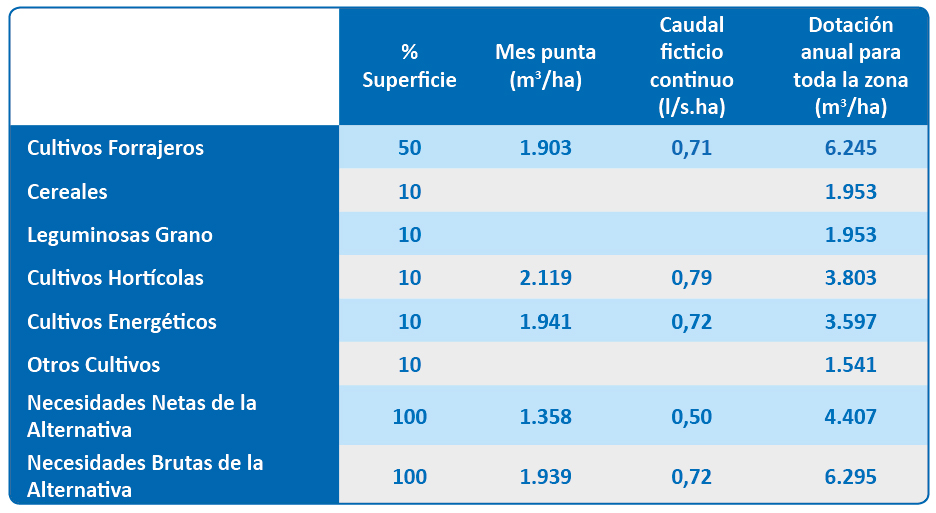 Proyecto de Transformación en Regadío del Sector XXII de la Subzona de Payuelos –Área Cea- de la Zona Regable de Riaño (León)