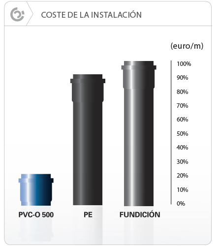 Coste de instalación