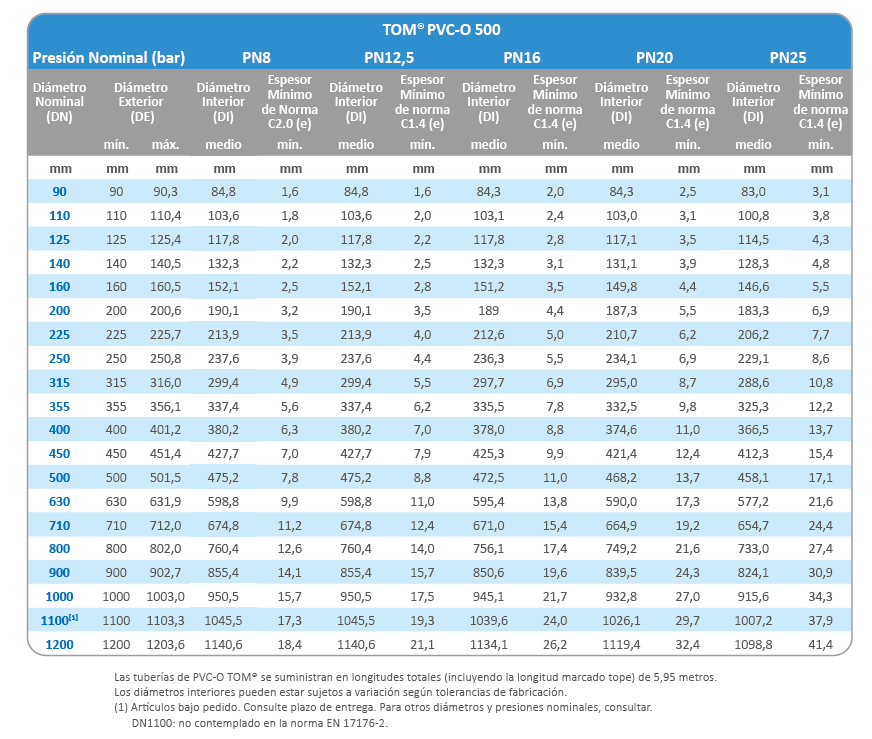 Rango de producto tuberías TOM de OVC Orientado