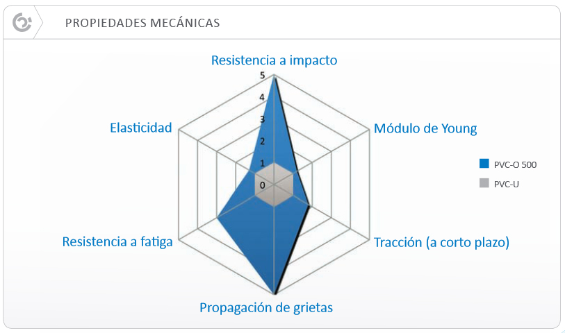 Propiedades mecánicas PVC-O